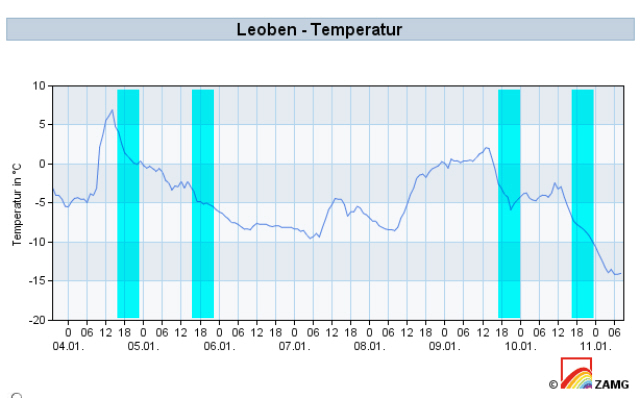 Temperaturverlauf Dameneisschießen